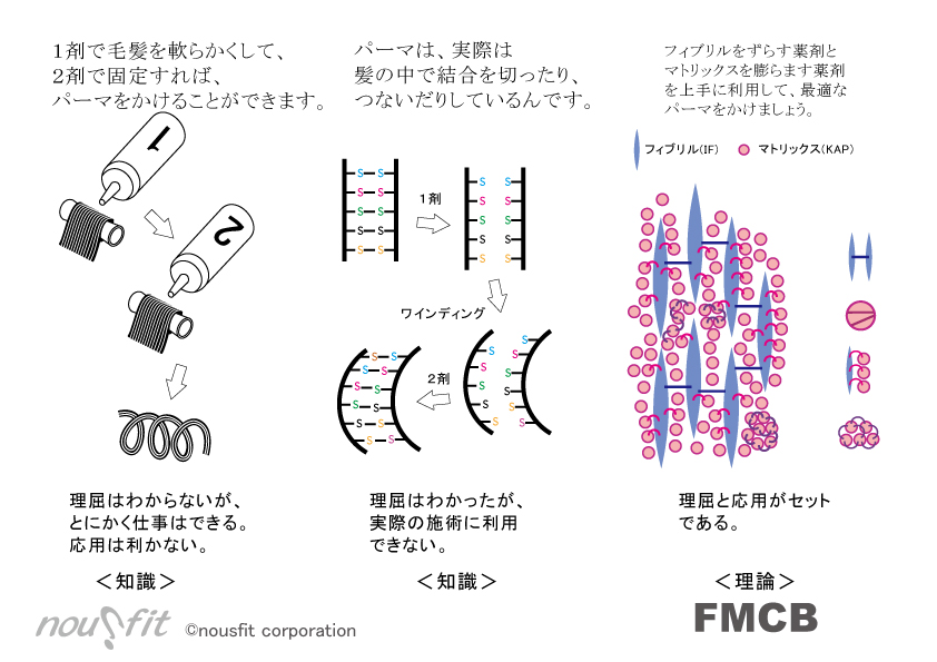 知識から理論へ