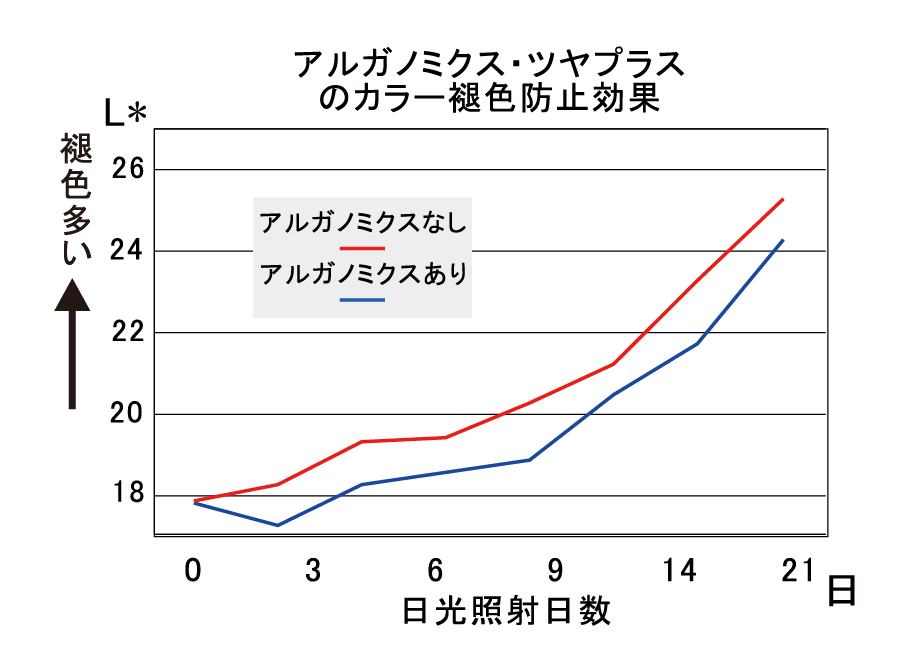 褪色防止